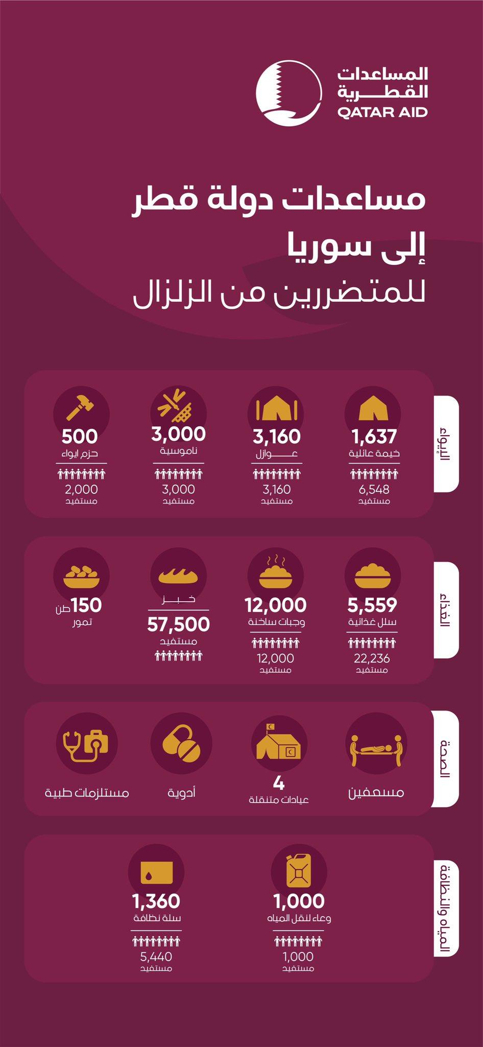 قطر تنشئ مدينة متكاملة لصالح 70 ألف شخص شمال سورية
